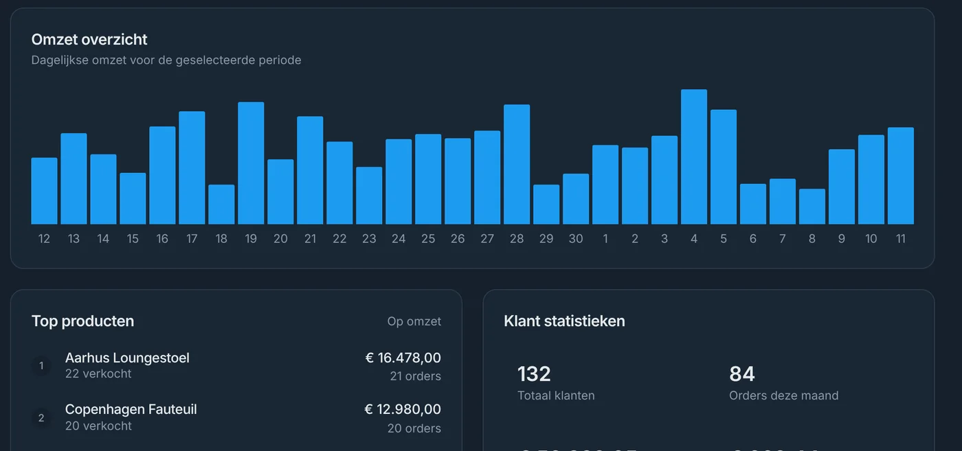 Rapportage van de omzet per dag