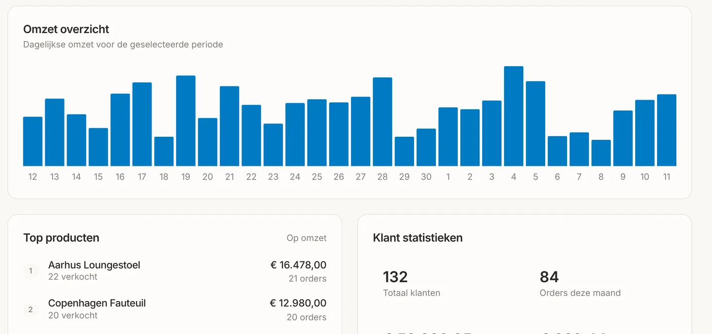 Rapportage van de omzet per dag